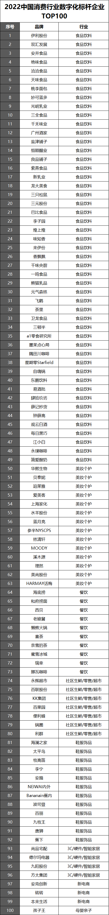 83.5萬人次觀看，2022新消費(fèi)品牌獨(dú)角獸峰會(huì)成功舉辦