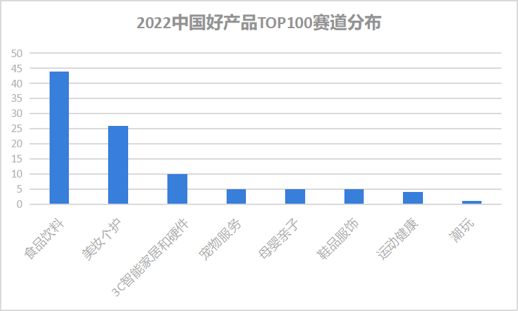 《2022中国好产品TOP100》发布