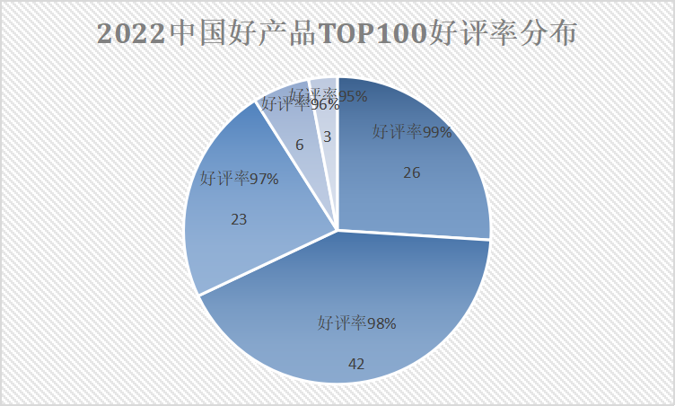 《2022中国好产品TOP100》发布
